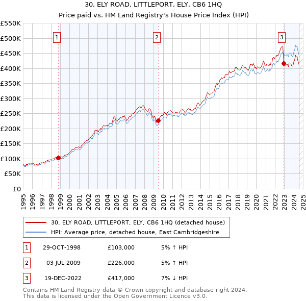 30, ELY ROAD, LITTLEPORT, ELY, CB6 1HQ: Price paid vs HM Land Registry's House Price Index