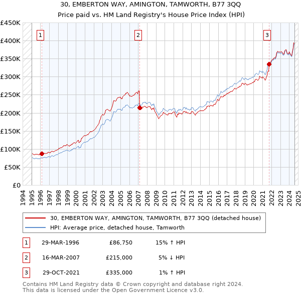 30, EMBERTON WAY, AMINGTON, TAMWORTH, B77 3QQ: Price paid vs HM Land Registry's House Price Index