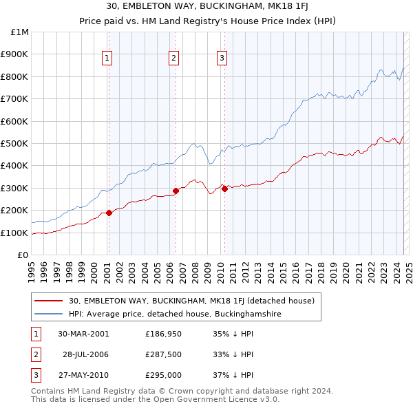 30, EMBLETON WAY, BUCKINGHAM, MK18 1FJ: Price paid vs HM Land Registry's House Price Index