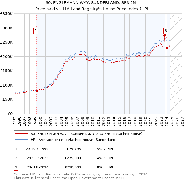 30, ENGLEMANN WAY, SUNDERLAND, SR3 2NY: Price paid vs HM Land Registry's House Price Index