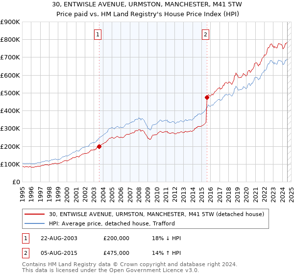 30, ENTWISLE AVENUE, URMSTON, MANCHESTER, M41 5TW: Price paid vs HM Land Registry's House Price Index