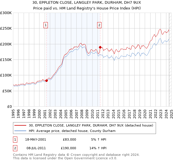 30, EPPLETON CLOSE, LANGLEY PARK, DURHAM, DH7 9UX: Price paid vs HM Land Registry's House Price Index