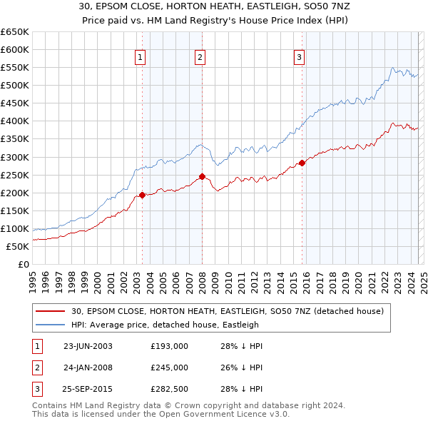 30, EPSOM CLOSE, HORTON HEATH, EASTLEIGH, SO50 7NZ: Price paid vs HM Land Registry's House Price Index