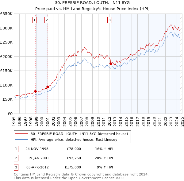 30, ERESBIE ROAD, LOUTH, LN11 8YG: Price paid vs HM Land Registry's House Price Index