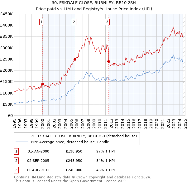 30, ESKDALE CLOSE, BURNLEY, BB10 2SH: Price paid vs HM Land Registry's House Price Index