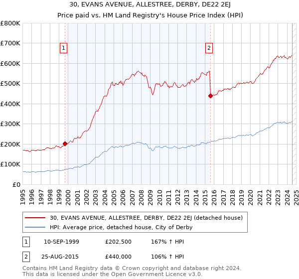 30, EVANS AVENUE, ALLESTREE, DERBY, DE22 2EJ: Price paid vs HM Land Registry's House Price Index