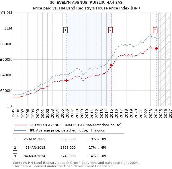 30, EVELYN AVENUE, RUISLIP, HA4 8AS: Price paid vs HM Land Registry's House Price Index