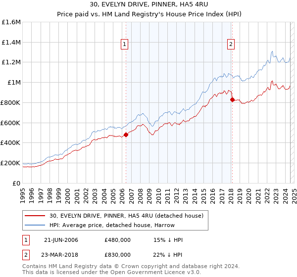 30, EVELYN DRIVE, PINNER, HA5 4RU: Price paid vs HM Land Registry's House Price Index