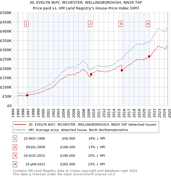 30, EVELYN WAY, IRCHESTER, WELLINGBOROUGH, NN29 7AP: Price paid vs HM Land Registry's House Price Index