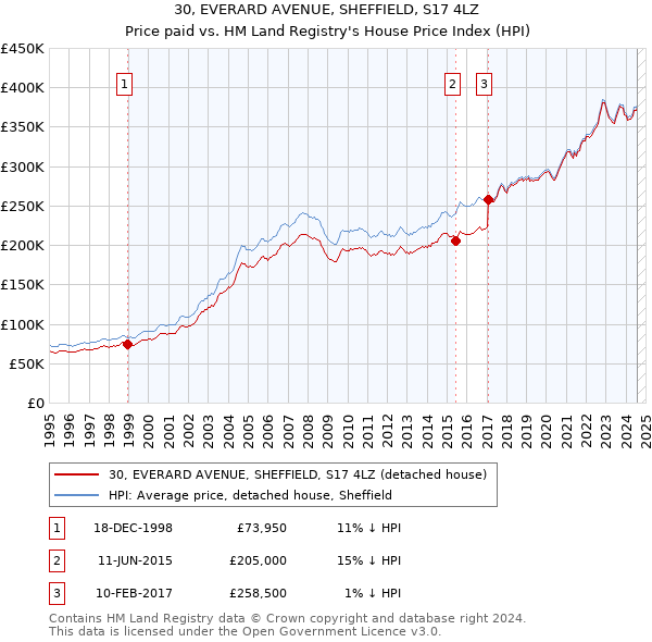 30, EVERARD AVENUE, SHEFFIELD, S17 4LZ: Price paid vs HM Land Registry's House Price Index