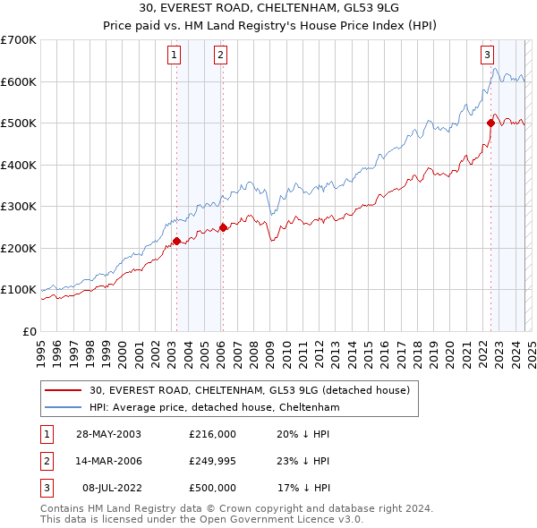 30, EVEREST ROAD, CHELTENHAM, GL53 9LG: Price paid vs HM Land Registry's House Price Index