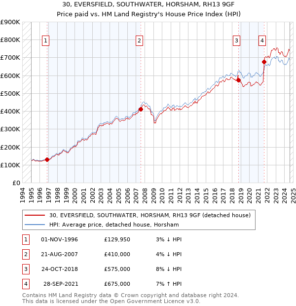 30, EVERSFIELD, SOUTHWATER, HORSHAM, RH13 9GF: Price paid vs HM Land Registry's House Price Index