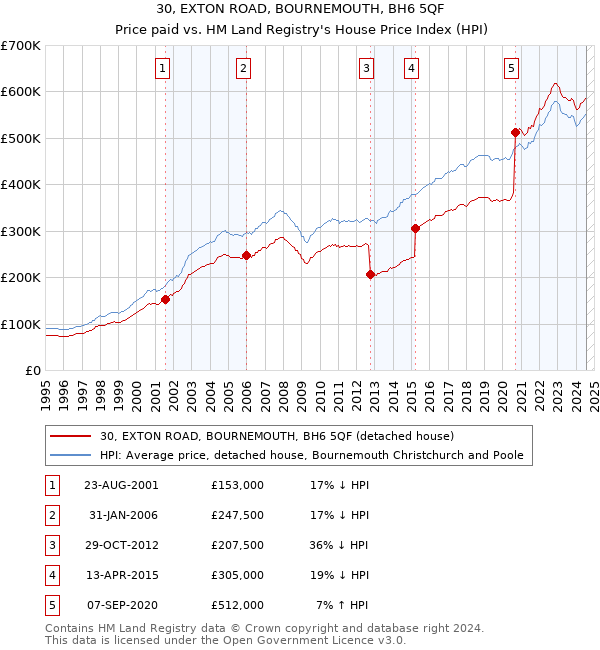 30, EXTON ROAD, BOURNEMOUTH, BH6 5QF: Price paid vs HM Land Registry's House Price Index