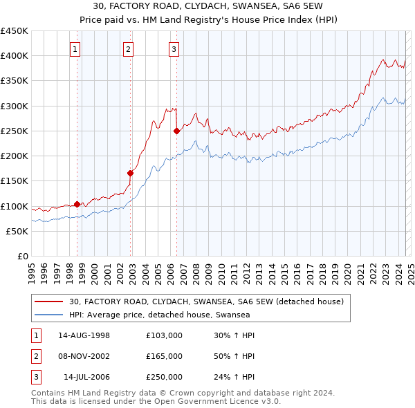 30, FACTORY ROAD, CLYDACH, SWANSEA, SA6 5EW: Price paid vs HM Land Registry's House Price Index