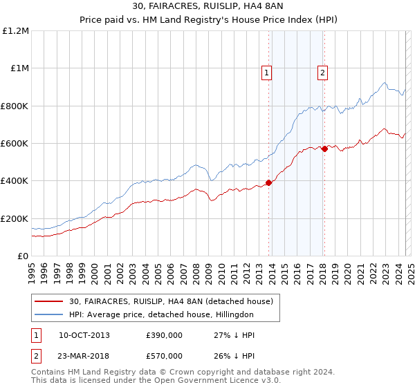 30, FAIRACRES, RUISLIP, HA4 8AN: Price paid vs HM Land Registry's House Price Index