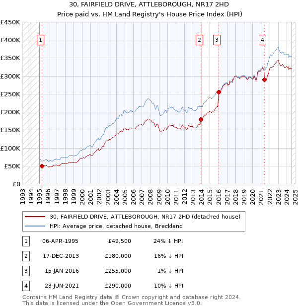 30, FAIRFIELD DRIVE, ATTLEBOROUGH, NR17 2HD: Price paid vs HM Land Registry's House Price Index