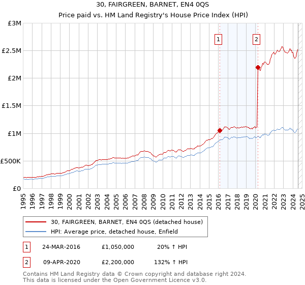 30, FAIRGREEN, BARNET, EN4 0QS: Price paid vs HM Land Registry's House Price Index