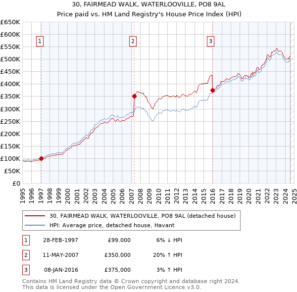 30, FAIRMEAD WALK, WATERLOOVILLE, PO8 9AL: Price paid vs HM Land Registry's House Price Index