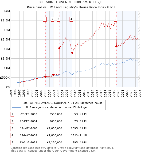 30, FAIRMILE AVENUE, COBHAM, KT11 2JB: Price paid vs HM Land Registry's House Price Index