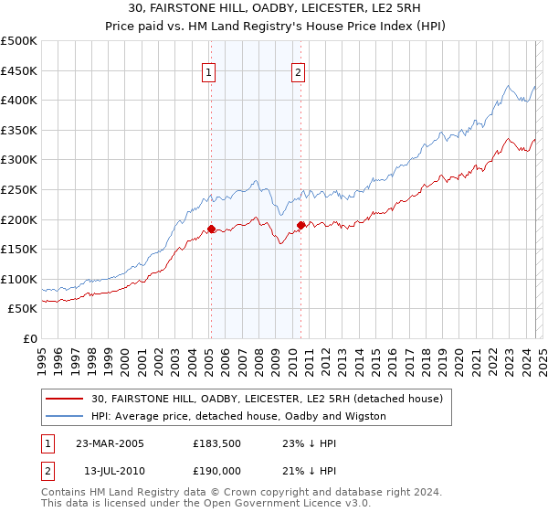 30, FAIRSTONE HILL, OADBY, LEICESTER, LE2 5RH: Price paid vs HM Land Registry's House Price Index