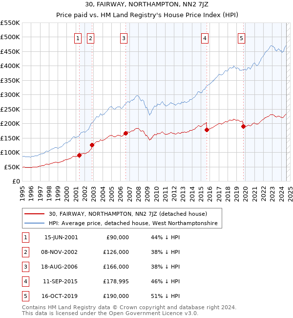 30, FAIRWAY, NORTHAMPTON, NN2 7JZ: Price paid vs HM Land Registry's House Price Index