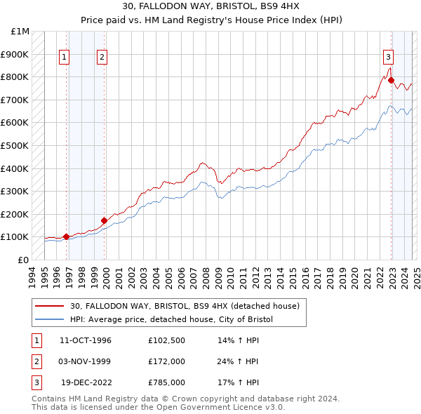 30, FALLODON WAY, BRISTOL, BS9 4HX: Price paid vs HM Land Registry's House Price Index