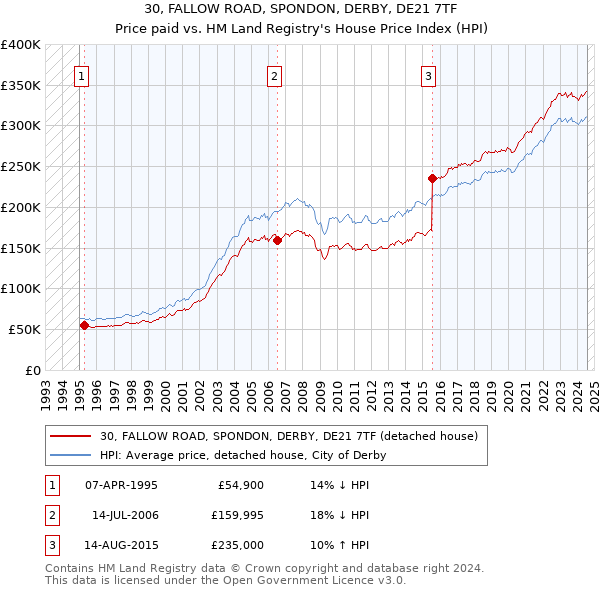 30, FALLOW ROAD, SPONDON, DERBY, DE21 7TF: Price paid vs HM Land Registry's House Price Index