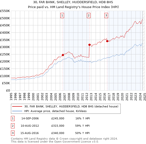 30, FAR BANK, SHELLEY, HUDDERSFIELD, HD8 8HS: Price paid vs HM Land Registry's House Price Index