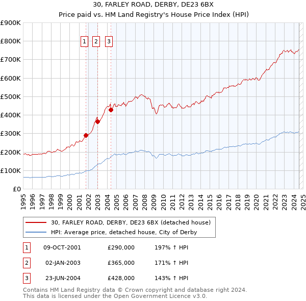 30, FARLEY ROAD, DERBY, DE23 6BX: Price paid vs HM Land Registry's House Price Index