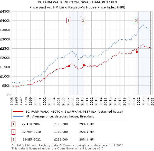 30, FARM WALK, NECTON, SWAFFHAM, PE37 8LX: Price paid vs HM Land Registry's House Price Index