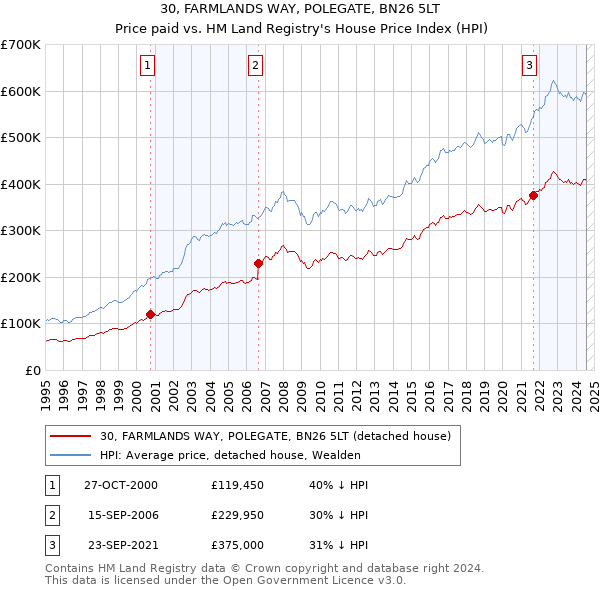 30, FARMLANDS WAY, POLEGATE, BN26 5LT: Price paid vs HM Land Registry's House Price Index