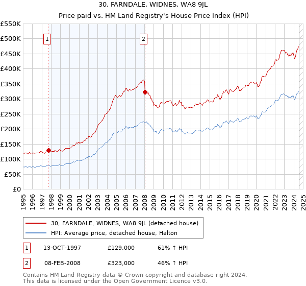 30, FARNDALE, WIDNES, WA8 9JL: Price paid vs HM Land Registry's House Price Index