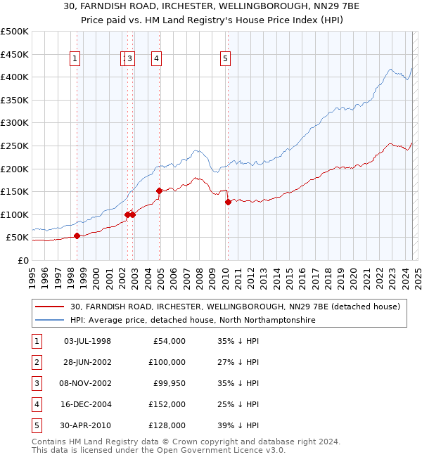 30, FARNDISH ROAD, IRCHESTER, WELLINGBOROUGH, NN29 7BE: Price paid vs HM Land Registry's House Price Index