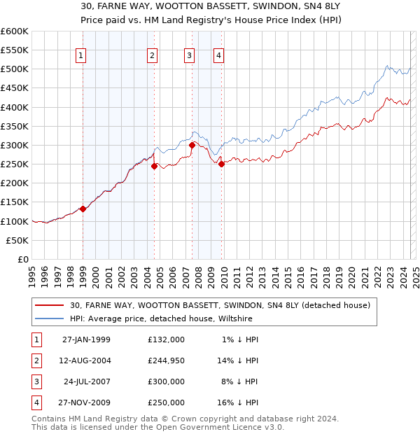 30, FARNE WAY, WOOTTON BASSETT, SWINDON, SN4 8LY: Price paid vs HM Land Registry's House Price Index