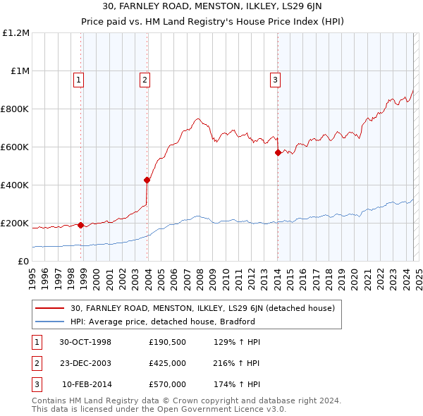 30, FARNLEY ROAD, MENSTON, ILKLEY, LS29 6JN: Price paid vs HM Land Registry's House Price Index