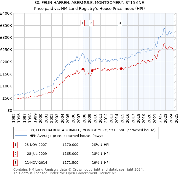 30, FELIN HAFREN, ABERMULE, MONTGOMERY, SY15 6NE: Price paid vs HM Land Registry's House Price Index