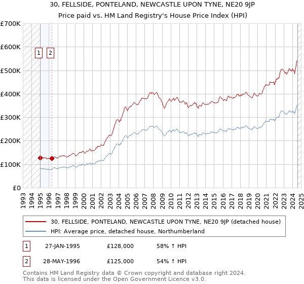 30, FELLSIDE, PONTELAND, NEWCASTLE UPON TYNE, NE20 9JP: Price paid vs HM Land Registry's House Price Index