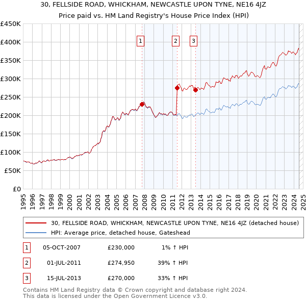 30, FELLSIDE ROAD, WHICKHAM, NEWCASTLE UPON TYNE, NE16 4JZ: Price paid vs HM Land Registry's House Price Index