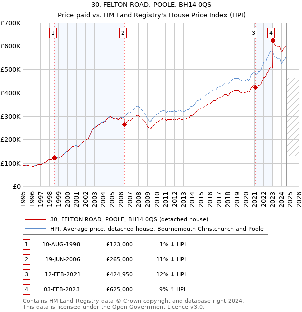 30, FELTON ROAD, POOLE, BH14 0QS: Price paid vs HM Land Registry's House Price Index