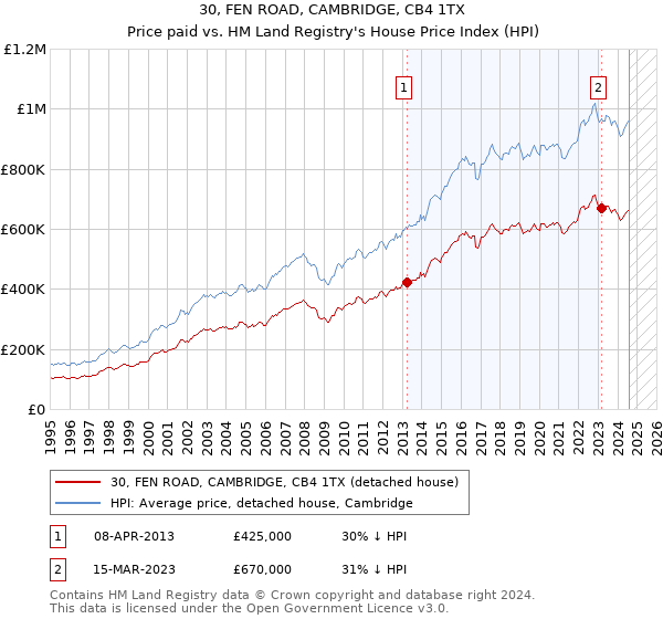 30, FEN ROAD, CAMBRIDGE, CB4 1TX: Price paid vs HM Land Registry's House Price Index