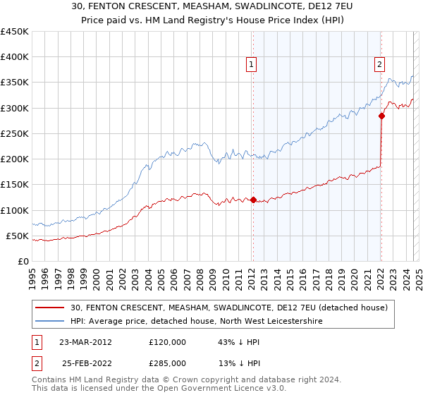 30, FENTON CRESCENT, MEASHAM, SWADLINCOTE, DE12 7EU: Price paid vs HM Land Registry's House Price Index