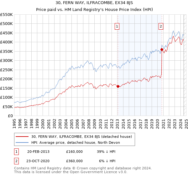 30, FERN WAY, ILFRACOMBE, EX34 8JS: Price paid vs HM Land Registry's House Price Index