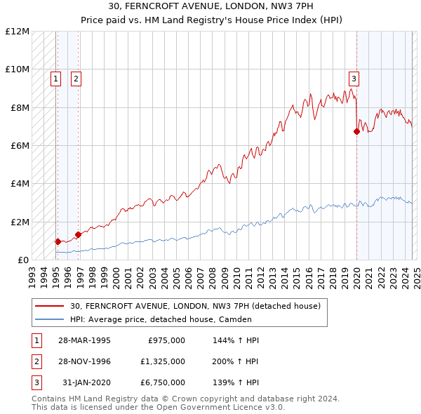 30, FERNCROFT AVENUE, LONDON, NW3 7PH: Price paid vs HM Land Registry's House Price Index