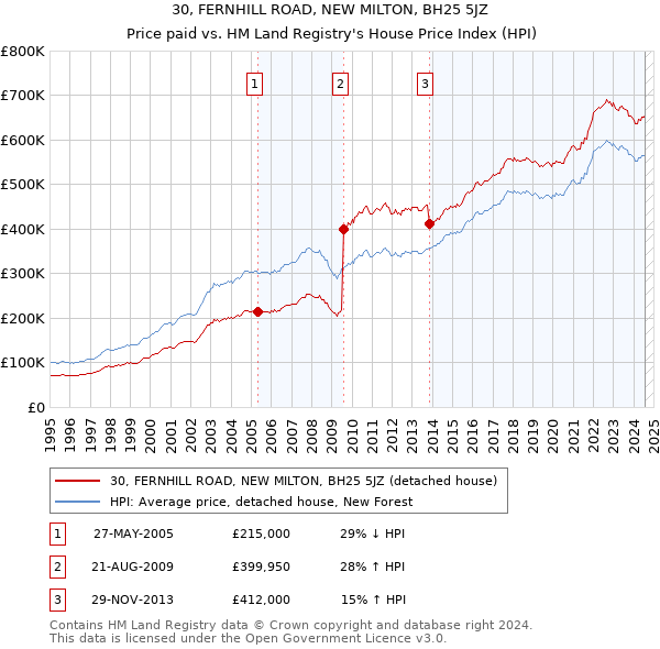 30, FERNHILL ROAD, NEW MILTON, BH25 5JZ: Price paid vs HM Land Registry's House Price Index