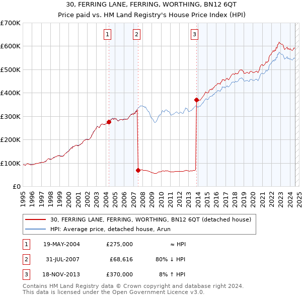 30, FERRING LANE, FERRING, WORTHING, BN12 6QT: Price paid vs HM Land Registry's House Price Index