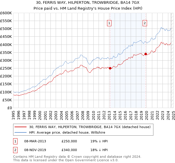 30, FERRIS WAY, HILPERTON, TROWBRIDGE, BA14 7GX: Price paid vs HM Land Registry's House Price Index