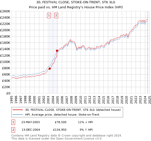 30, FESTIVAL CLOSE, STOKE-ON-TRENT, ST6 3LG: Price paid vs HM Land Registry's House Price Index