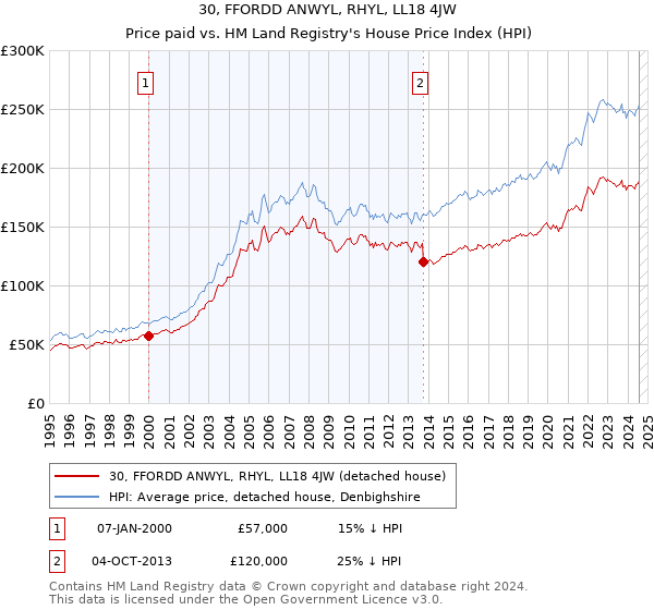 30, FFORDD ANWYL, RHYL, LL18 4JW: Price paid vs HM Land Registry's House Price Index