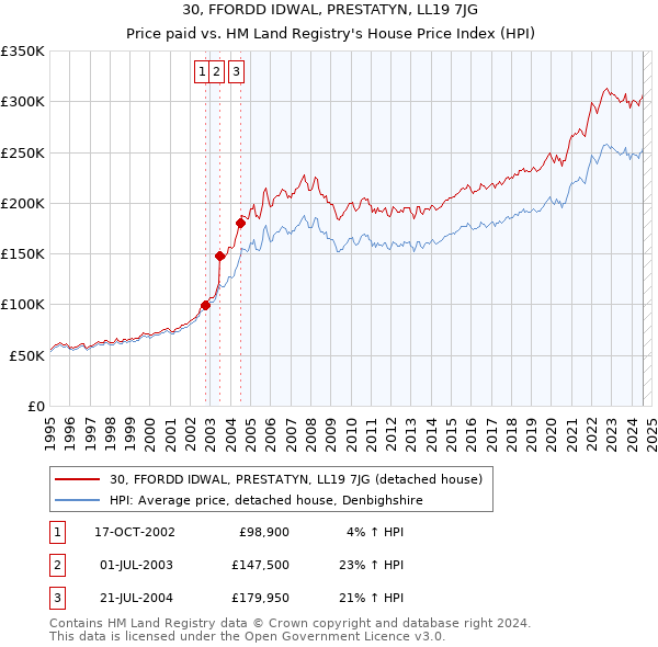 30, FFORDD IDWAL, PRESTATYN, LL19 7JG: Price paid vs HM Land Registry's House Price Index