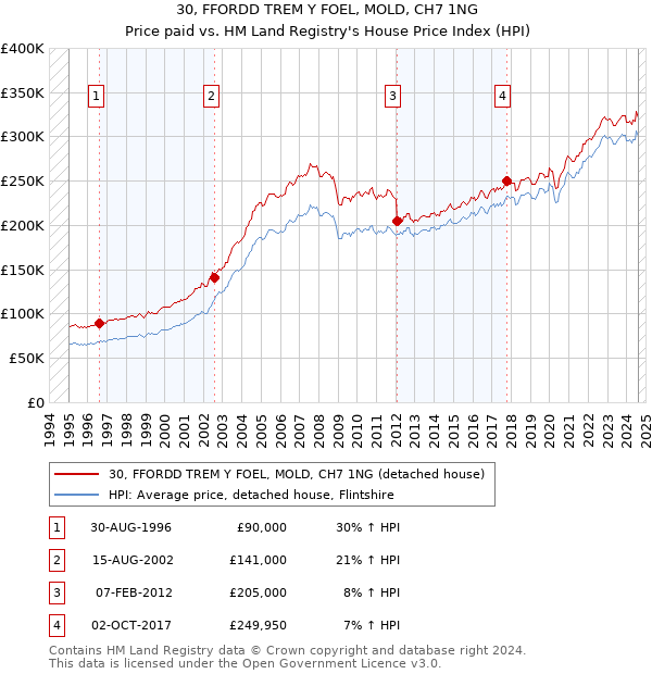 30, FFORDD TREM Y FOEL, MOLD, CH7 1NG: Price paid vs HM Land Registry's House Price Index